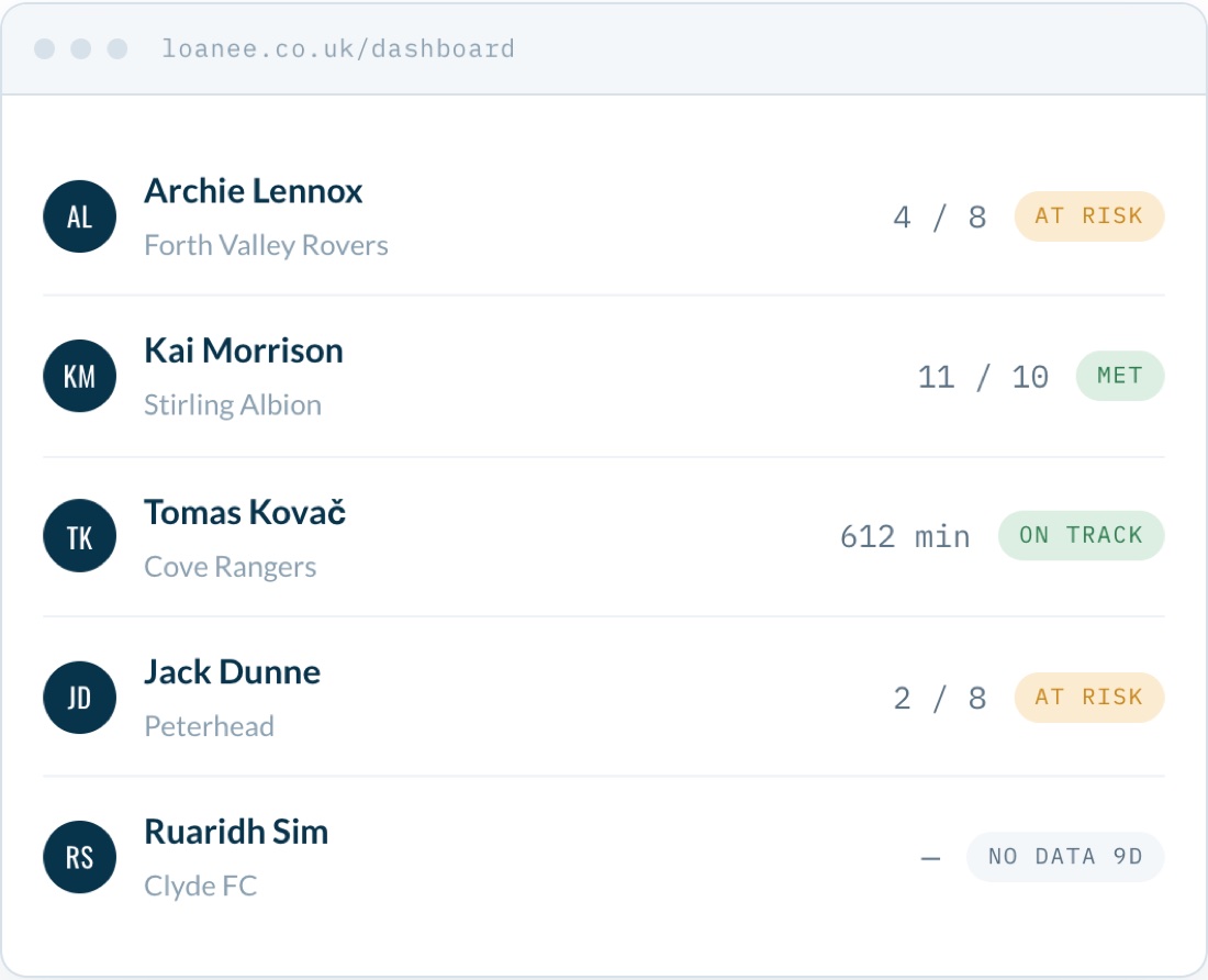 The loans dashboard: three loaned players with their clause progress, one at risk on four starts of eight, one met, one tracking minutes