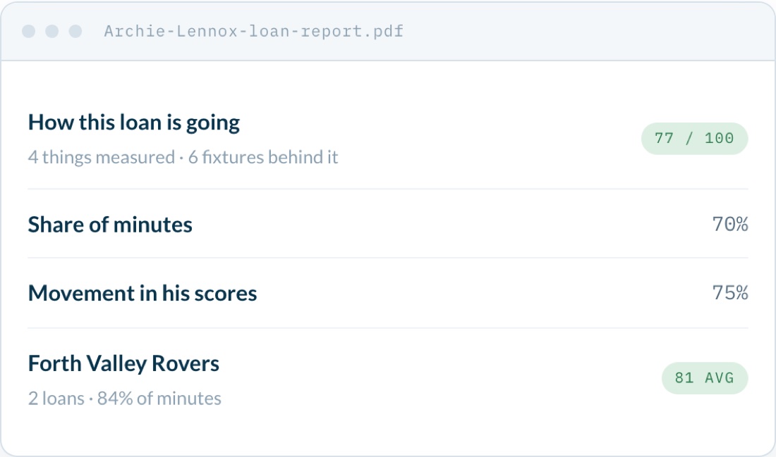 A generated loan report PDF: how the loan is going, scored out of 100, with share of minutes and movement in attribute scores