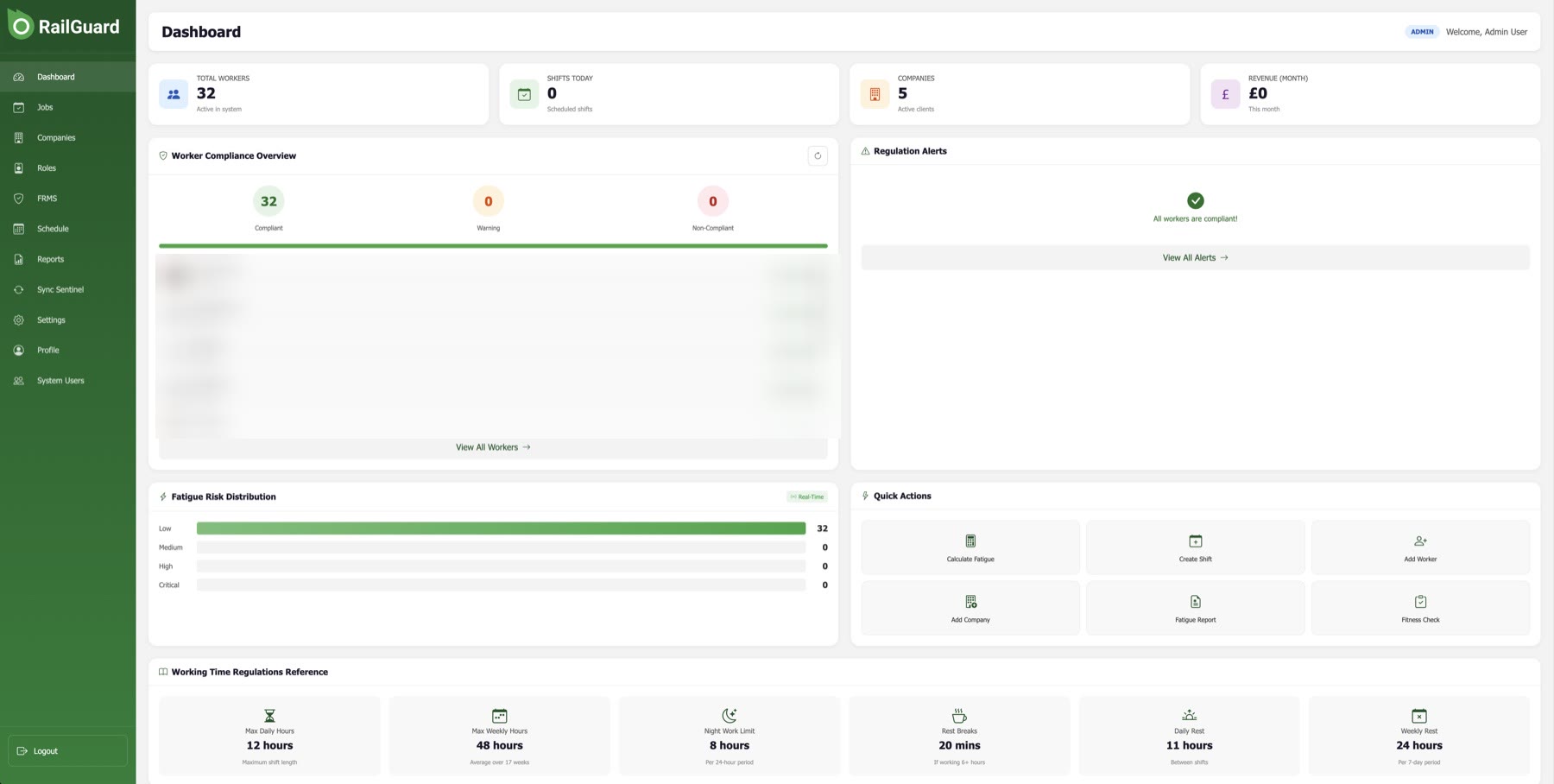RailGard AI admin dashboard showing worker compliance, fatigue risk distribution and working time regulations